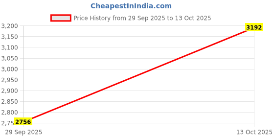 ajio.com kenneth scott Men Analogue Watch kenneth scott Price History Graph from 29 Sep 2025 to 13 Oct 2025