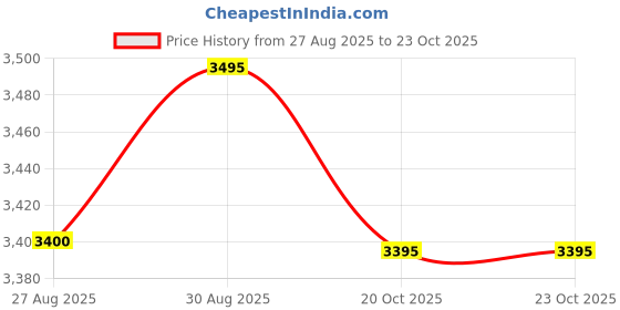 ajio.com daniel hechter Men Analogue Watch-DHM1010 daniel hechter Price History Graph from 27 Aug 2025 to 22 Oct 2025