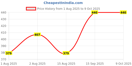 ajio.com louis devin Men Analogue Watch-LD-WT077-GRN louis devin Price History Graph from 1 Aug 2025 to 4 Oct 2025