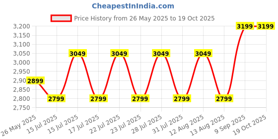 ajio.com naviforce Men Analogue Watch-NF8025 B/O/O naviforce Price History Graph from 26 May 2025 to 17 Oct 2025