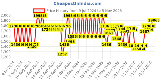 ajio.com fastrack Men Analogue Watch - NS3015AL02 fastrack Price History Graph from 9 Jul 2024 to 2 Nov 2025