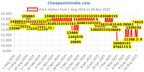 ajio.com tommy hilfiger Men Analogue Watch -TH1710514 tommy hilfiger Price History Graph from 1 Aug 2024 to 28 Nov 2025