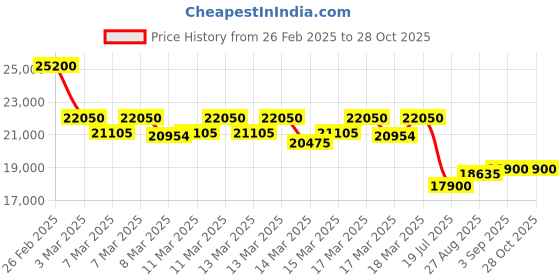 ajio.com pierre cardin Men Analogue Watch with Deployant pierre cardin Price History Graph from 26 Feb 2025 to 27 Oct 2025