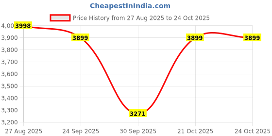 ajio.com giordano Men Analogue Watch with Deployant  giordano Price History Graph from 27 Aug 2025 to 21 Oct 2025
