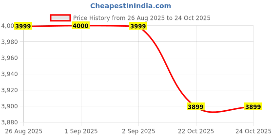 ajio.com giordano Men Analogue Watch with Deployant  giordano Price History Graph from 26 Aug 2025 to 23 Oct 2025