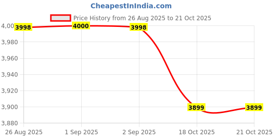 ajio.com giordano Men Analogue Watch with Deployant  giordano Price History Graph from 26 Aug 2025 to 21 Oct 2025