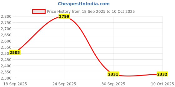 ajio.com giordano Men Analogue Watch with Deployant  giordano Price History Graph from 18 Sep 2025 to 10 Oct 2025