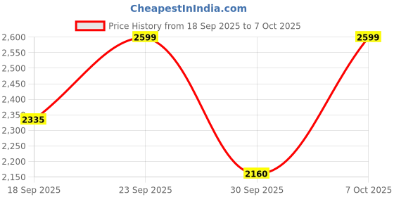 ajio.com giordano Men Analogue Watch with Deployant  giordano Price History Graph from 18 Sep 2025 to 7 Oct 2025