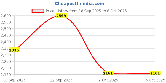 ajio.com giordano Men Analogue Watch with Deployant  giordano Price History Graph from 18 Sep 2025 to 5 Oct 2025