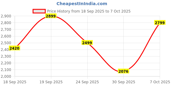 ajio.com giordano Men Analogue Watch with Deployant  giordano Price History Graph from 18 Sep 2025 to 7 Oct 2025