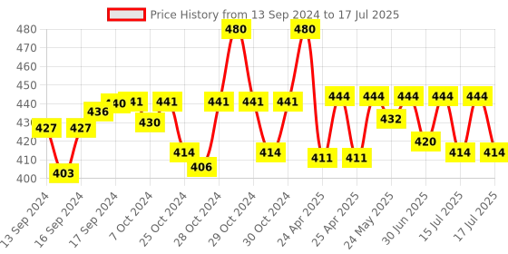 ajio.com crestello Men Analogue Watch with Deployant Clasp crestello Price History Graph from 13 Sep 2024 to 15 Jul 2025