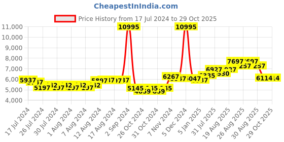 ajio.com timex Men Analogue Watch with Metal Strap-TWEG20101 timex Price History Graph from 17 Jul 2024 to 29 Oct 2025
