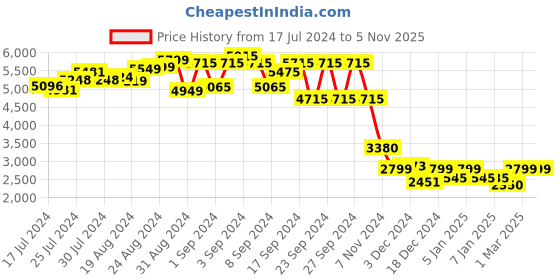 ajio.com giordano Men Analogue Watch with Metallic Strap-GZ-50054 giordano Price History Graph from 17 Jul 2024 to 2 Nov 2025