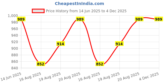 ajio.com french accent Men Analogue Watch with Metallic Strap-SS25-FAWC1023 french accent Price History Graph from 14 Jun 2025 to 3 Dec 2025