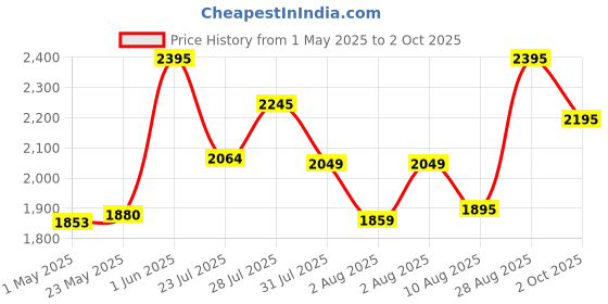 ajio.com daniel hechter Men Analogue Watch with Push-Button Clasp daniel hechter Price History Graph from 1 May 2025 to 2 Oct 2025