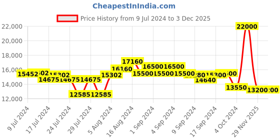 ajio.com maserati Men Analogue Watch with Rubber Strap - R8851151001 maserati Price History Graph from 9 Jul 2024 to 2 Dec 2025
