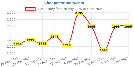 ajio.com daniel hechter Men Analogue Watch with Silicone Strap - DHM1011 daniel hechter Price History Graph from 20 May 2025 to 4 Oct 2025