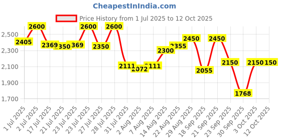 ajio.com daniel hechter Men Analogue Watch with Silicone Strap - DHM1014 daniel hechter Price History Graph from 1 Jul 2025 to 12 Oct 2025