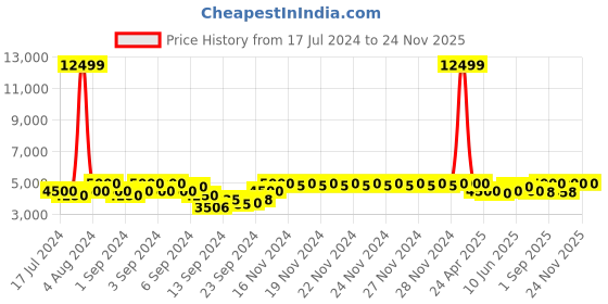 ajio.com roderico giuliani geneve Men Analogue Watch with Silicone Strap-RG-MSLA74000001 roderico giuliani geneve Price History Graph from 17 Jul 2024 to 24 Nov 2025