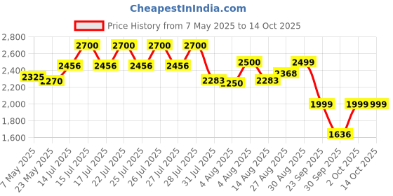 ajio.com daniel hechter Men Analogue Watch with Tang Buckle daniel hechter Price History Graph from 7 May 2025 to 14 Oct 2025