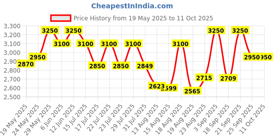 ajio.com daniel hechter Men Analogue Watch with Tang Buckle daniel hechter Price History Graph from 19 May 2025 to 10 Oct 2025