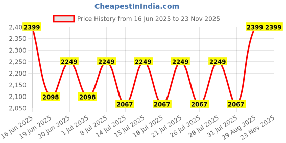 ajio.com alix Men Analogue Watch with Tang Buckle Closure-AL3014T-RGBB alix Price History Graph from 16 Jun 2025 to 22 Nov 2025
