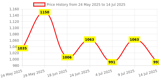 ajio.com joker & witch Men Analogue Watch with Tang Buckle Closure-JWBS987 joker & witch Price History Graph from 24 May 2025 to 14 Jul 2025