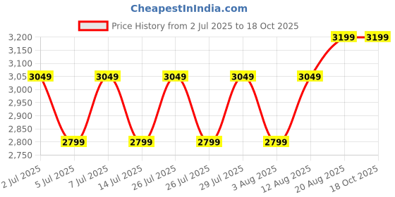 ajio.com naviforce Men Analogue Wrist Watch - NF8073-B/RG/DBN naviforce Price History Graph from 2 Jul 2025 to 17 Oct 2025