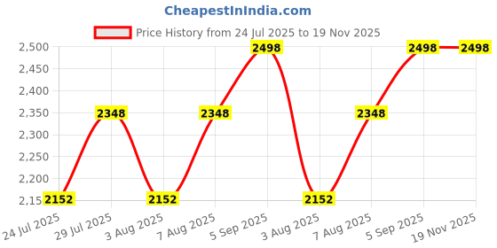 ajio.com naviforce Men Analogue Wrist Watch-NF9245SBB naviforce Price History Graph from 24 Jul 2025 to 18 Nov 2025