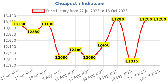 ajio.com tornado Men Analogue Wrist Watch-T22001-SSBB tornado Price History Graph from 22 Jul 2025 to 12 Oct 2025