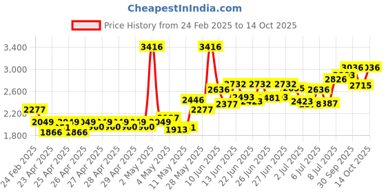 ajio.com timex Men Analogue Wrist Watch with Butterfly Clasp-TWEL20502 timex Price History Graph from 24 Feb 2025 to 14 Oct 2025