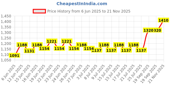 ajio.com carlington Men Analogue Wrist Watch with Silicon Strap carlington Price History Graph from 6 Jun 2025 to 21 Nov 2025