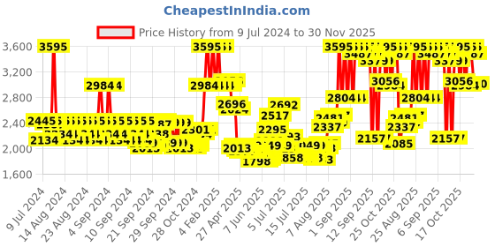 ajio.com embark Men Ananda for Him Aromatic & Aquatic Luxury Eau De Parfum embark Price History Graph from 9 Jul 2024 to 30 Nov 2025