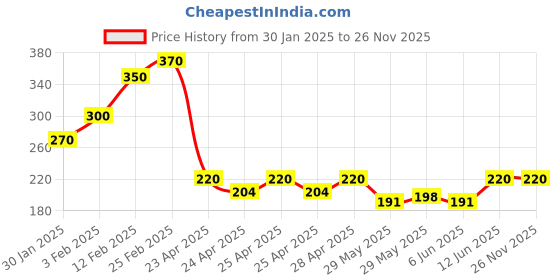 ajio.com riffway Men Angel Involve Long-Lasting Perfume riffway Price History Graph from 30 Jan 2025 to 25 Nov 2025
