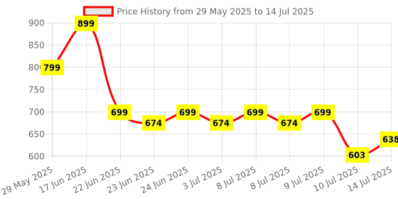 ajio.com teamspirit Men Angular Straight Track Pants with Insert Pockets teamspirit Price History Graph from 29 May 2025 to 14 Jul 2025