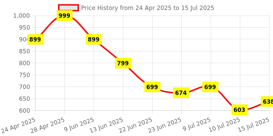 ajio.com teamspirit Men Angular Straight Track Pants with Insert Pockets teamspirit Price History Graph from 24 Apr 2025 to 15 Jul 2025