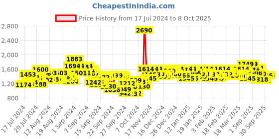 ajio.com metro Men Animal Pattern Toe-Ring Flip-Flops with Flat Heels metro Price History Graph from 17 Jul 2024 to 8 Oct 2025