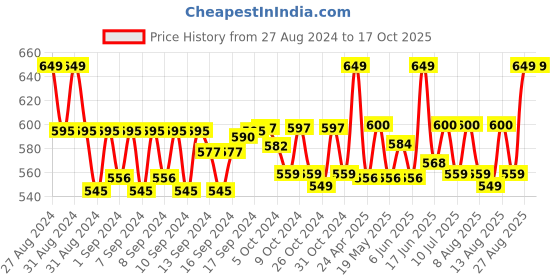 ajio.com handicraft-palace Men Animal Print Scarf with Fringe Hem handicraft-palace Price History Graph from 27 Aug 2024 to 16 Oct 2025