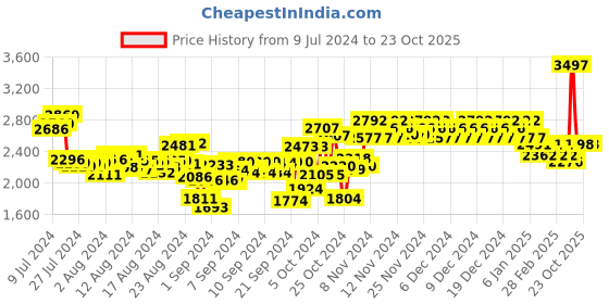 ajio.com woodland Men Ankle-Length Boots woodland Price History Graph from 9 Jul 2024 to 23 Oct 2025