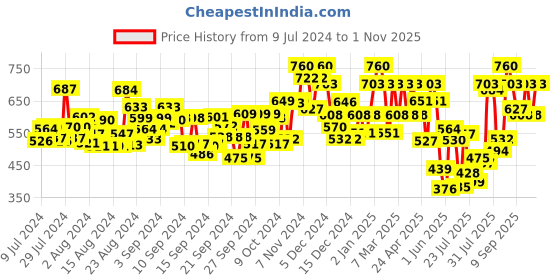 ajio.com shuan Men Ankle-Length Boots with Lace Fastening shuan Price History Graph from 9 Jul 2024 to 31 Oct 2025