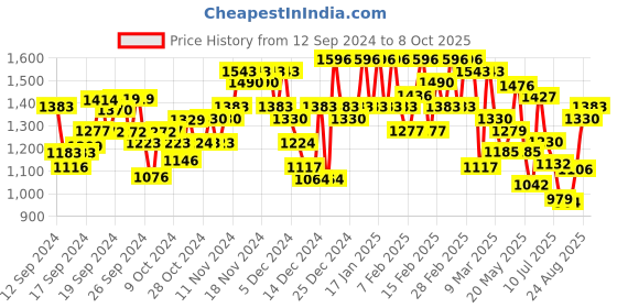 ajio.com mactree Men Ankle-Length Boots with Lace Fastening mactree Price History Graph from 12 Sep 2024 to 8 Oct 2025