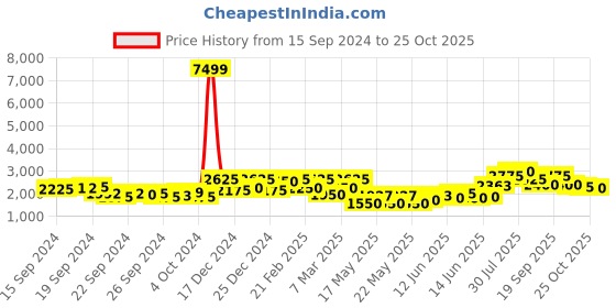 ajio.com teakwood leathers Men Ankle-Length Chelsea Boots teakwood leathers Price History Graph from 15 Sep 2024 to 25 Oct 2025