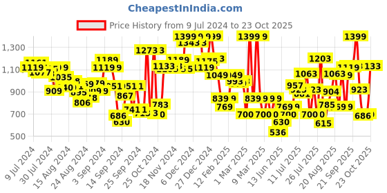 ajio.com u.s. polo assn. Men Ankle-Length Joggers with Drawstring Waist u.s. polo assn. Price History Graph from 9 Jul 2024 to 23 Oct 2025