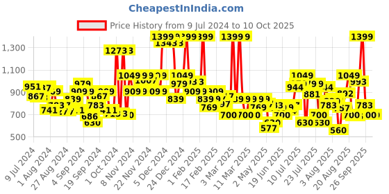ajio.com u.s. polo assn. Men Ankle-Length Joggers with Drawstring Waist u.s. polo assn. Price History Graph from 9 Jul 2024 to 9 Oct 2025