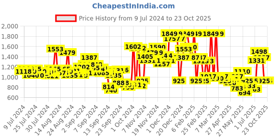 ajio.com u.s. polo assn. Men Ankle-Length Joggers with Elasticated Waist u.s. polo assn. Price History Graph from 9 Jul 2024 to 23 Oct 2025