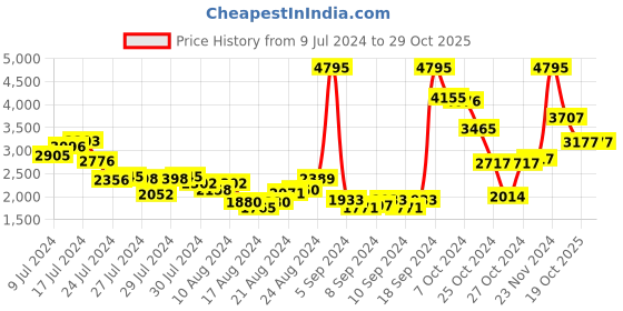 ajio.com woodland Men Ankle-Length Lace-Up Boots woodland Price History Graph from 9 Jul 2024 to 29 Oct 2025