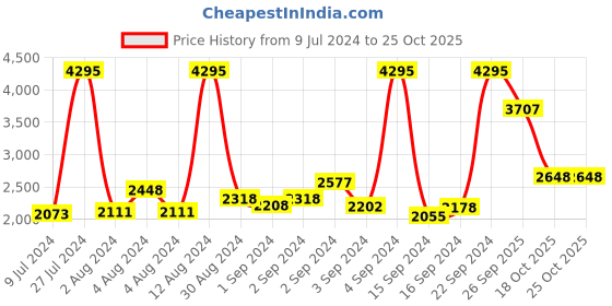 ajio.com woodland Men Ankle-Length Lace-Up Boots woodland Price History Graph from 9 Jul 2024 to 24 Oct 2025