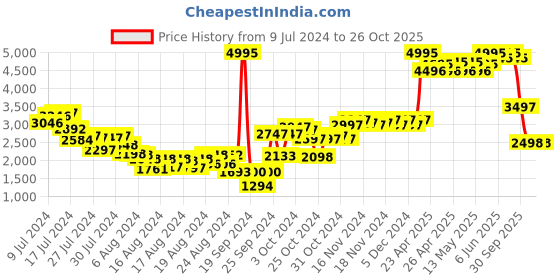 ajio.com woodland Men Ankle-Length Lace-Up Boots woodland Price History Graph from 9 Jul 2024 to 25 Oct 2025