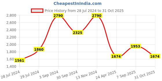 ajio.com red tape Men Ankle-Length Lace-Up Boots red tape Price History Graph from 28 Jul 2024 to 31 Oct 2025