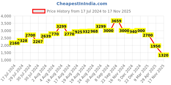 ajio.com delize Men Ankle-Length Lace-Up Boots delize Price History Graph from 17 Jul 2024 to 17 Nov 2025